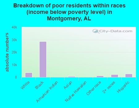 Breakdown of poor residents within races (income below poverty level) in Montgomery, AL