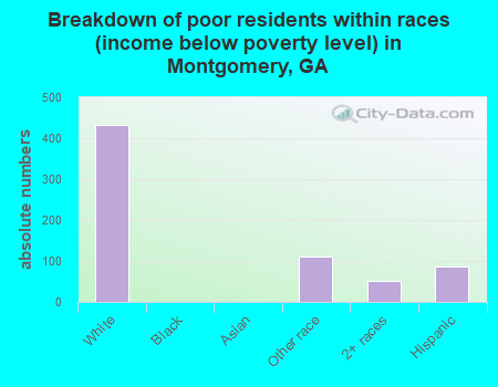 Breakdown of poor residents within races (income below poverty level) in Montgomery, GA
