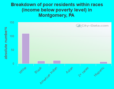 Breakdown of poor residents within races (income below poverty level) in Montgomery, PA