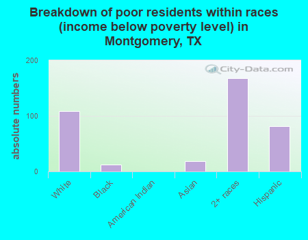 Breakdown of poor residents within races (income below poverty level) in Montgomery, TX