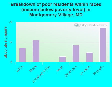 Breakdown of poor residents within races (income below poverty level) in Montgomery Village, MD