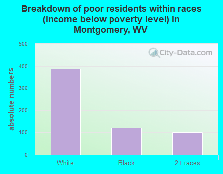 Breakdown of poor residents within races (income below poverty level) in Montgomery, WV