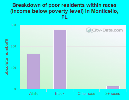 Breakdown of poor residents within races (income below poverty level) in Monticello, FL