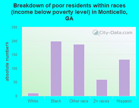 Breakdown of poor residents within races (income below poverty level) in Monticello, GA