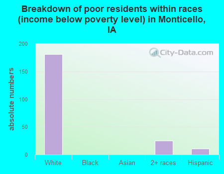 Breakdown of poor residents within races (income below poverty level) in Monticello, IA