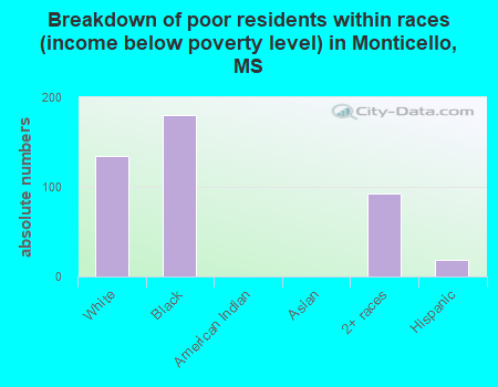 Breakdown of poor residents within races (income below poverty level) in Monticello, MS