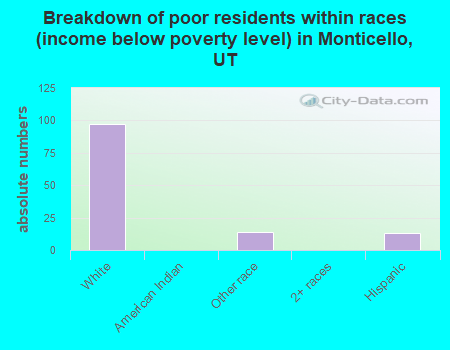 Breakdown of poor residents within races (income below poverty level) in Monticello, UT