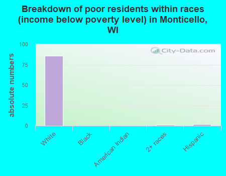 Breakdown of poor residents within races (income below poverty level) in Monticello, WI