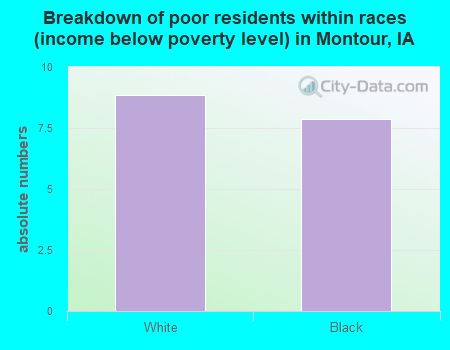 Breakdown of poor residents within races (income below poverty level) in Montour, IA