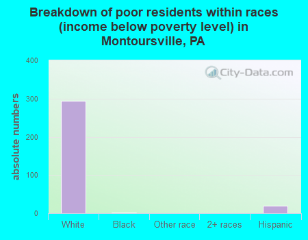 Breakdown of poor residents within races (income below poverty level) in Montoursville, PA