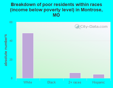 Breakdown of poor residents within races (income below poverty level) in Montrose, MO