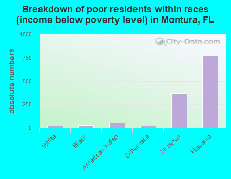 Breakdown of poor residents within races (income below poverty level) in Montura, FL