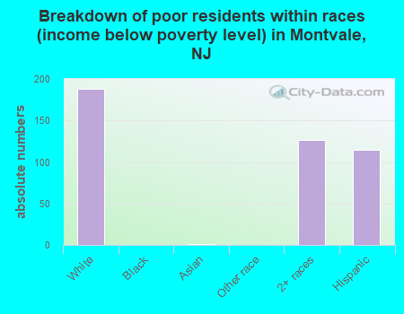 Breakdown of poor residents within races (income below poverty level) in Montvale, NJ