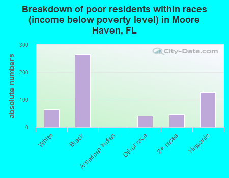 Breakdown of poor residents within races (income below poverty level) in Moore Haven, FL