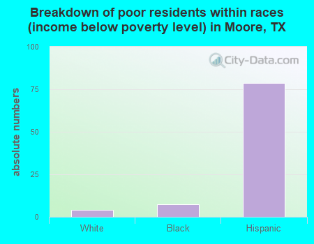 Breakdown of poor residents within races (income below poverty level) in Moore, TX