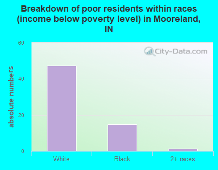 Breakdown of poor residents within races (income below poverty level) in Mooreland, IN