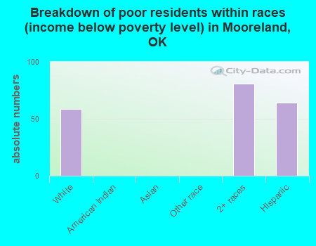 Breakdown of poor residents within races (income below poverty level) in Mooreland, OK