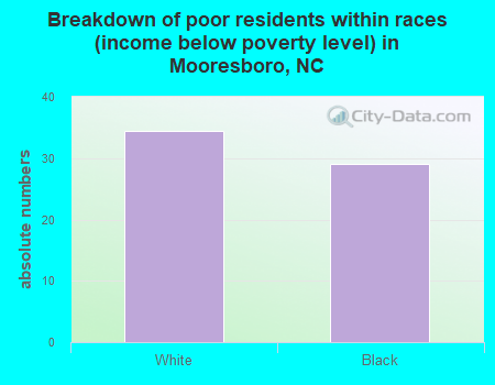 Breakdown of poor residents within races (income below poverty level) in Mooresboro, NC