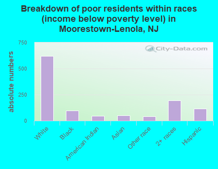 Breakdown of poor residents within races (income below poverty level) in Moorestown-Lenola, NJ