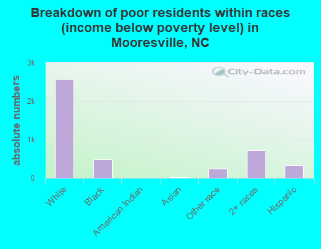 Breakdown of poor residents within races (income below poverty level) in Mooresville, NC