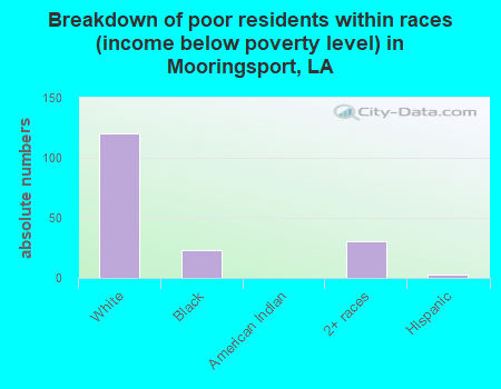 Breakdown of poor residents within races (income below poverty level) in Mooringsport, LA
