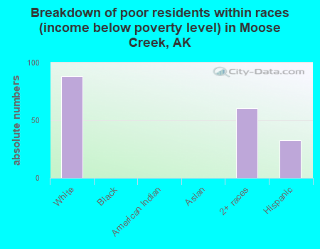 Breakdown of poor residents within races (income below poverty level) in Moose Creek, AK