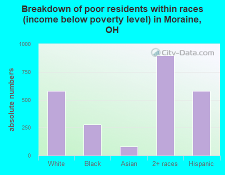 Breakdown of poor residents within races (income below poverty level) in Moraine, OH