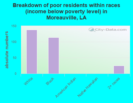 Breakdown of poor residents within races (income below poverty level) in Moreauville, LA