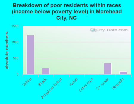 Breakdown of poor residents within races (income below poverty level) in Morehead City, NC