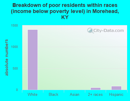 Breakdown of poor residents within races (income below poverty level) in Morehead, KY