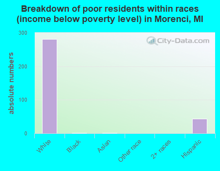 Breakdown of poor residents within races (income below poverty level) in Morenci, MI