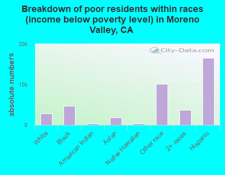 Breakdown of poor residents within races (income below poverty level) in Moreno Valley, CA