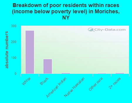 Breakdown of poor residents within races (income below poverty level) in Moriches, NY