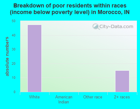 Breakdown of poor residents within races (income below poverty level) in Morocco, IN