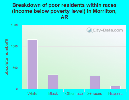 Breakdown of poor residents within races (income below poverty level) in Morrilton, AR