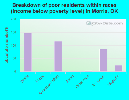 Breakdown of poor residents within races (income below poverty level) in Morris, OK