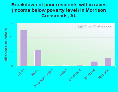 Breakdown of poor residents within races (income below poverty level) in Morrison Crossroads, AL
