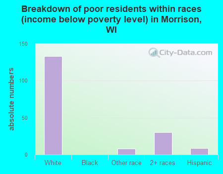 Breakdown of poor residents within races (income below poverty level) in Morrison, WI