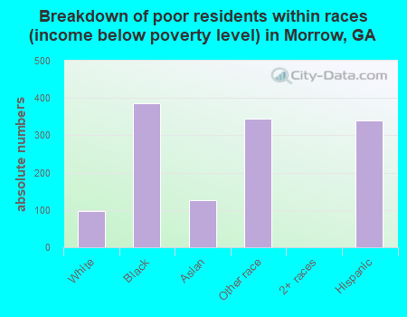 Breakdown of poor residents within races (income below poverty level) in Morrow, GA