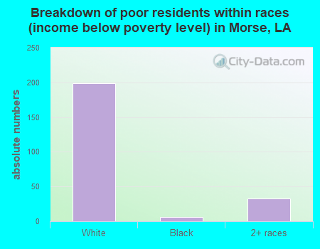 Breakdown of poor residents within races (income below poverty level) in Morse, LA