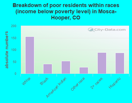 Breakdown of poor residents within races (income below poverty level) in Mosca-Hooper, CO