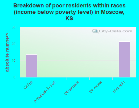 Breakdown of poor residents within races (income below poverty level) in Moscow, KS