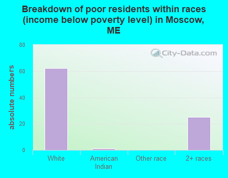 Breakdown of poor residents within races (income below poverty level) in Moscow, ME