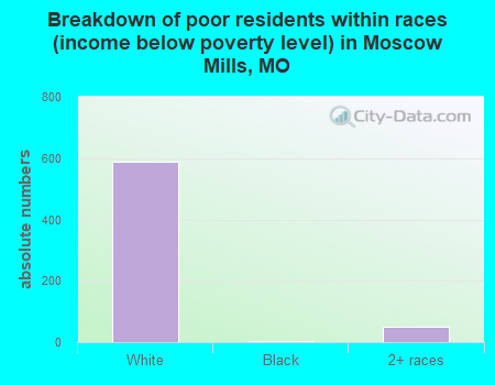 Breakdown of poor residents within races (income below poverty level) in Moscow Mills, MO
