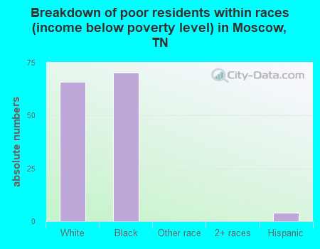 Breakdown of poor residents within races (income below poverty level) in Moscow, TN