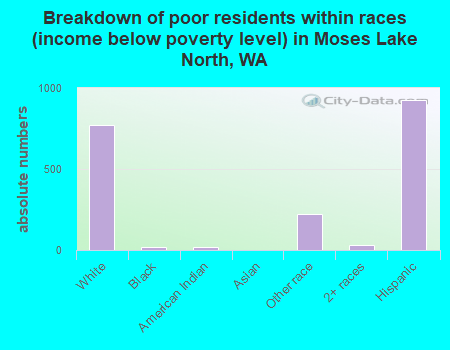 Breakdown of poor residents within races (income below poverty level) in Moses Lake North, WA