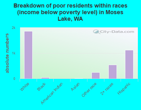 Breakdown of poor residents within races (income below poverty level) in Moses Lake, WA