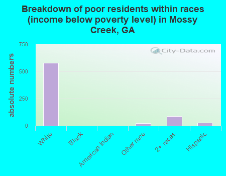Breakdown of poor residents within races (income below poverty level) in Mossy Creek, GA