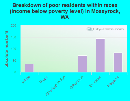 Breakdown of poor residents within races (income below poverty level) in Mossyrock, WA