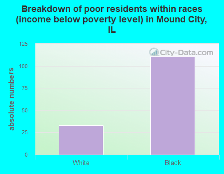 Breakdown of poor residents within races (income below poverty level) in Mound City, IL